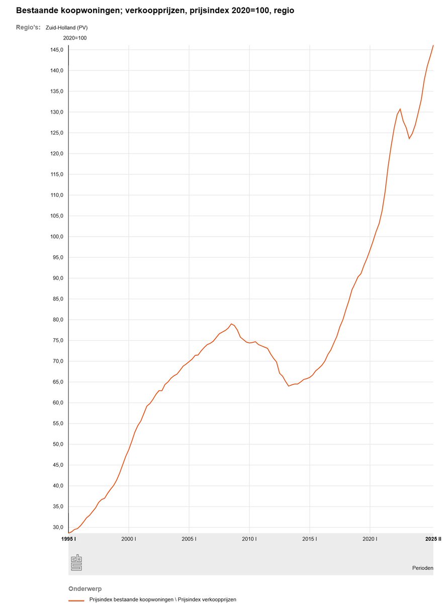 jsblokland's tweet image. Huizenprijzen in Zuid-Holland sinds 1995.
Gemiddeld 6% per jaar over de afgelopen 30 jaar.
Gemiddeld ruim 7% per jaar sinds de bodem in 2013.
Ter vergelijking:
Goud 10% per jaar sinds 2013 ⚡️
Gemiddelde inflatie sinds 2013: 2,6%
En schrik niet:
Gemiddelde spaarrente sinds 2013:…