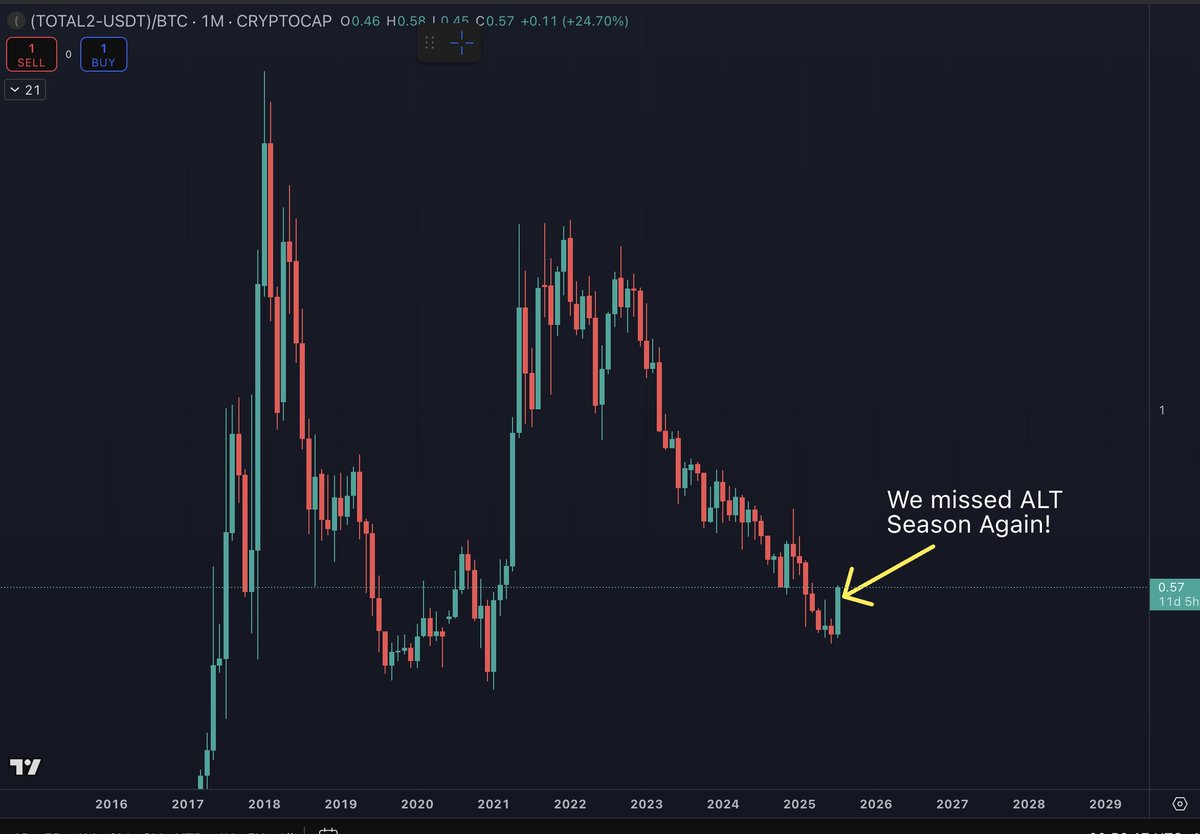 Whale_Guru's tweet image. ALT SEASON HAS JUST STARTED.
YOU ARE NOT LATE.
THIS IS JUST THE BEGINNING.