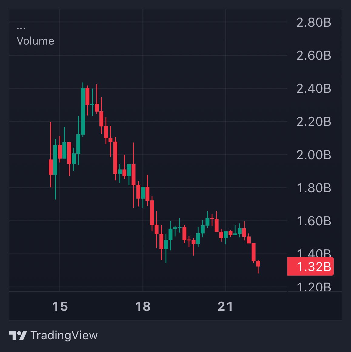 WhaleInsider's tweet image. JUST IN: Pumpfun’s $PUMP token sinks to new low of $0.003620, dipping below ICO price again.