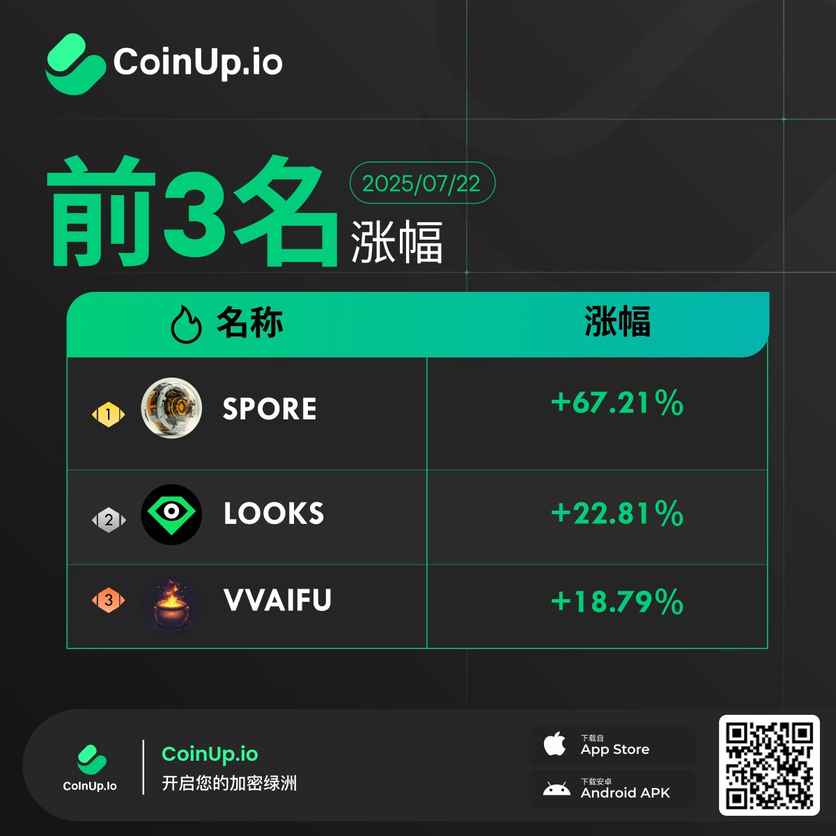 COINUPZH's tweet image. CoinUp 每日涨幅榜 TOP 3 !🚀
📆 2025年7月22日
🔥 今日最热标的:
1. $SPORE
2. $LOOKS
3. $VVAIFU
👉 立即交易:coinup.io
#CoinUp #CP #CPChainGlobal
