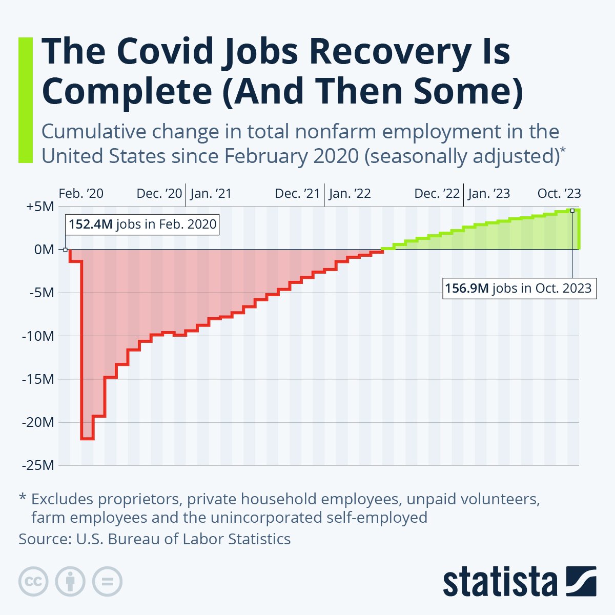 RandyGipson15's tweet image. Hey @grok
Per the jobs data how many jobs did president Trump recover by the end of December 2020