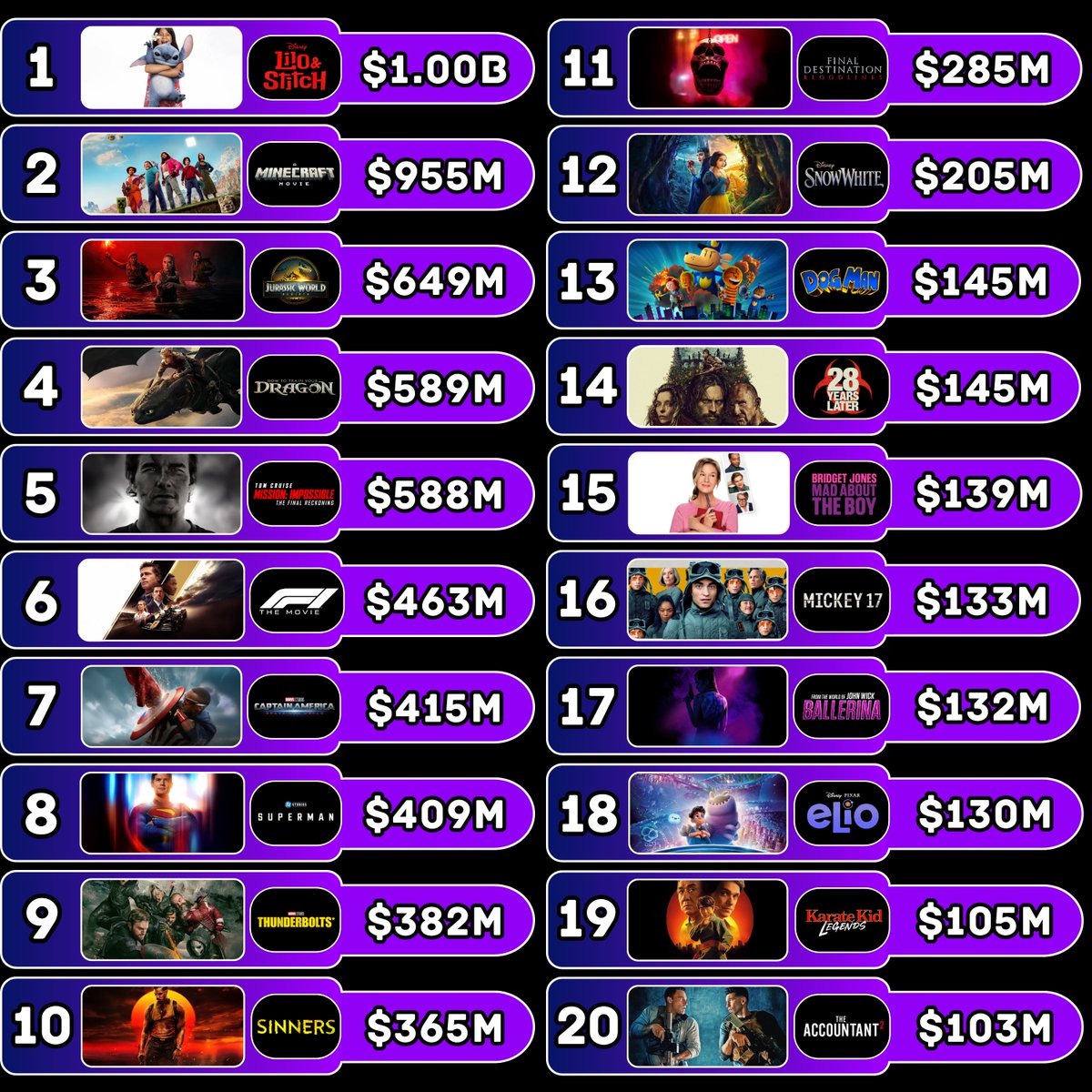 TaquiBox's tweet image. Ranking Global Año 2025 actualizado (sólo películas de habla inglesa)
#JurassicWorldRebirth entra al TOP 3
#Superman alcanza el 8º puesto tras dos findes
#LiloAndStitch supera los mil millones