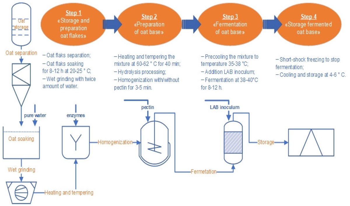 📚 Read our #published Article "Chemical, Textural and #Antioxidant Properties of #Oat-Fermented #Beverages with Different Starter #LacticAcid #Bacteria and #Pectin" by Dmitrii V. Khrundin and Elena V. Nikitina

🔺 Access the full text at: mdpi.com/2673-6284/13/4…