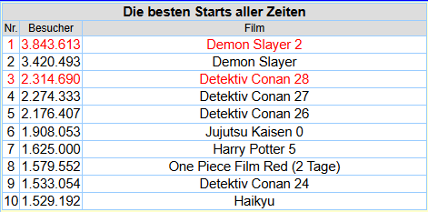 DEMON SLAYER - INFINITY CASTLE schlägt den Fabelrekord des ersten Teils um 12 %.
Dank des Feiertags am Montag in Japan gab es in vier Tagen sogar 5.164.348 Besucher und ein Einspiel von 7,3 Mrd. Yen ($49,5 Mio.):
insidekino.com/BO/JP2025.htm