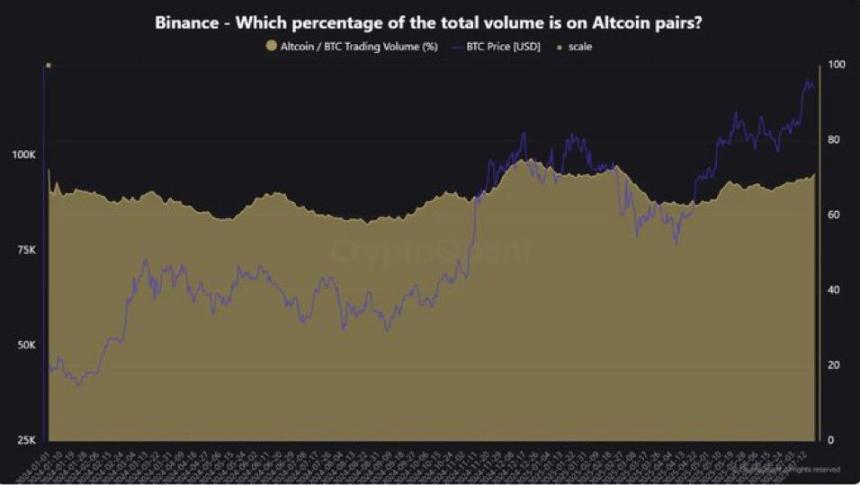 Berit1p's tweet image. Altcoin trading volume on #Binance Futures surged to $100.7 billion in a single day, which is the highest level since February 3, 2025.
- @cryptoquant_com