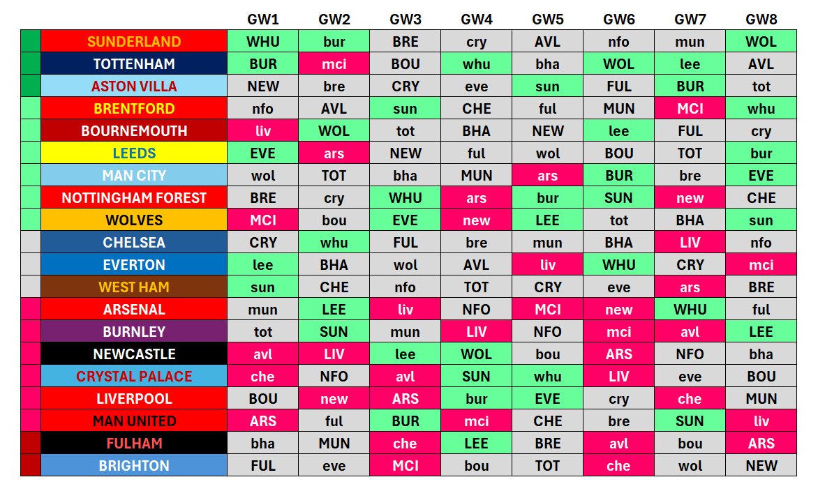 FPLOlympian's tweet image. Fixture Tickers 🗓️ #FPL
Covering different time periods:
🔴 GW1-4
🟠 GW1-6
🟢 GW1-8
With teams sorted by fixture difficulty ✅