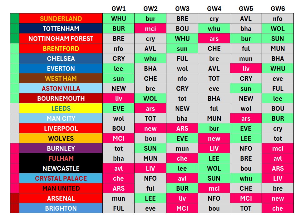 FPLOlympian's tweet image. Fixture Tickers 🗓️ #FPL
Covering different time periods:
🔴 GW1-4
🟠 GW1-6
🟢 GW1-8
With teams sorted by fixture difficulty ✅