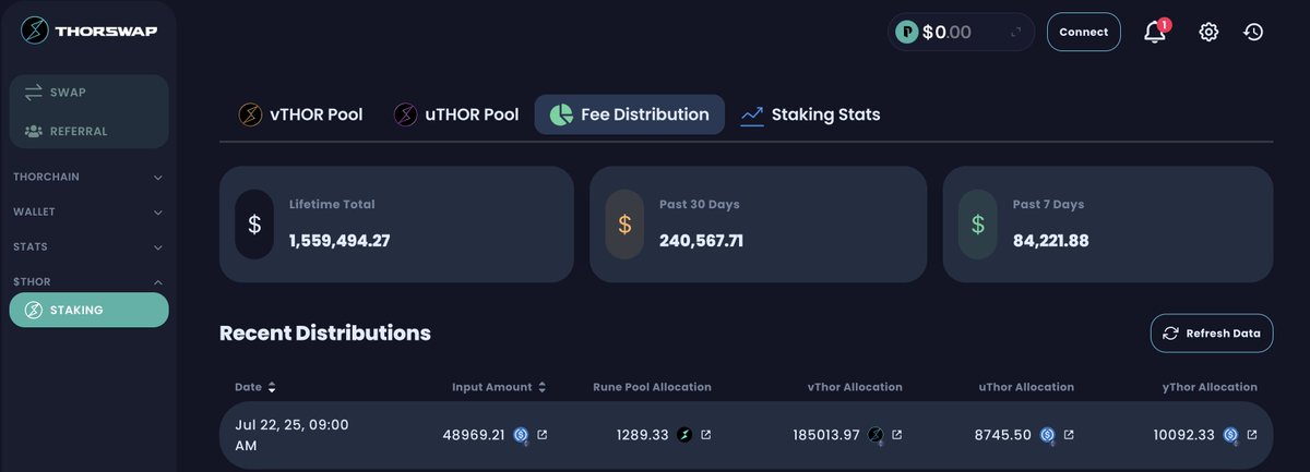 paperX_Art's tweet image. GM 🌞 Day 4 of bull-posting $THOR to $1.
$49K in #RealYield rewards distributed today to stakers & LP.
Looking forward to what TRON integration brings for us.