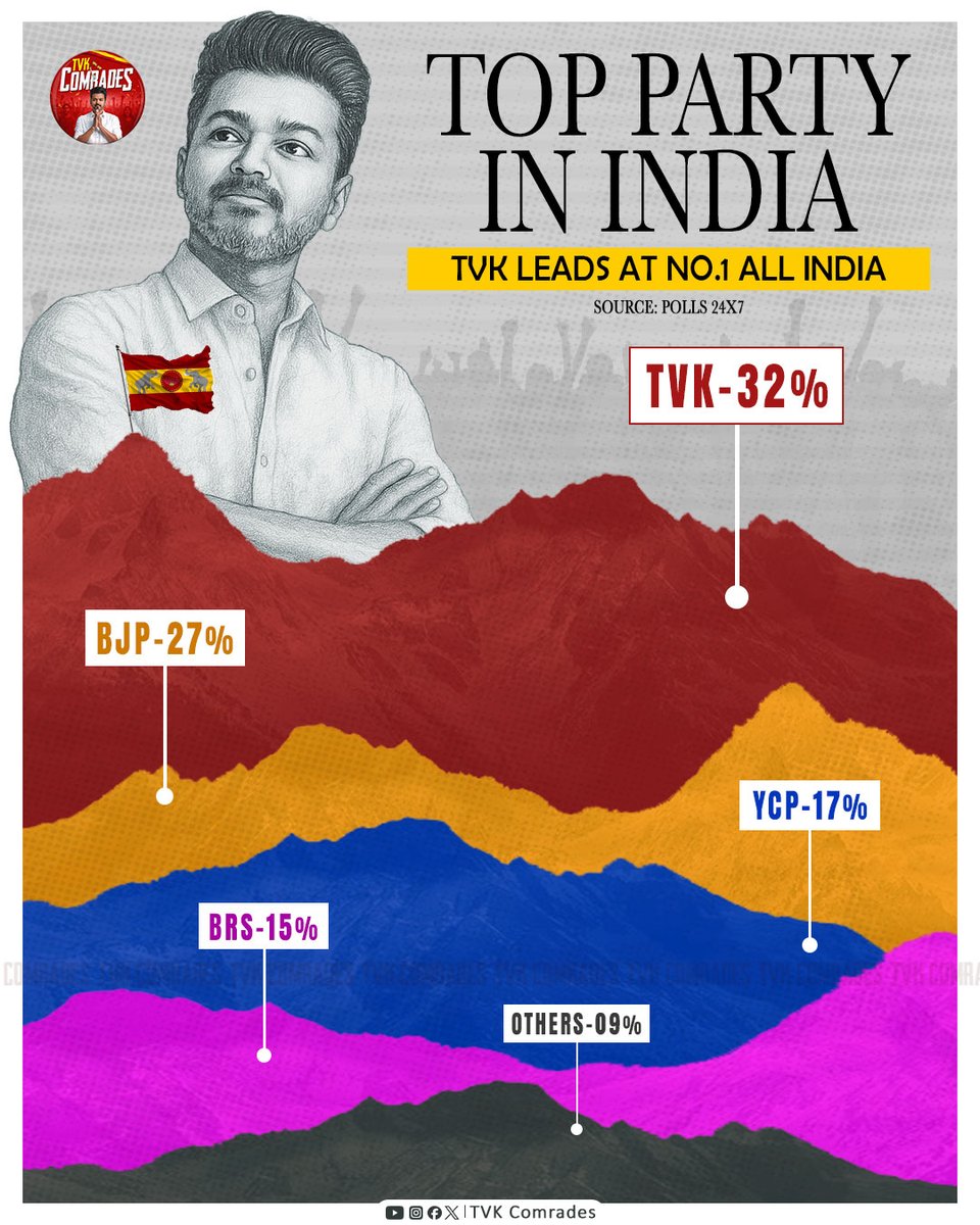 tvkcomrades's tweet image. மக்கள் மனதிலும் முதல் இடம், இந்தியாவிலும் முதல் இடம்!❤️🙇🏻
#Tvk #TVKForTN2026 #TVKVijay #TVKFor2026 #ThalapathyVijay #JanaNayagan #tvkfortn #india #TVKComrades