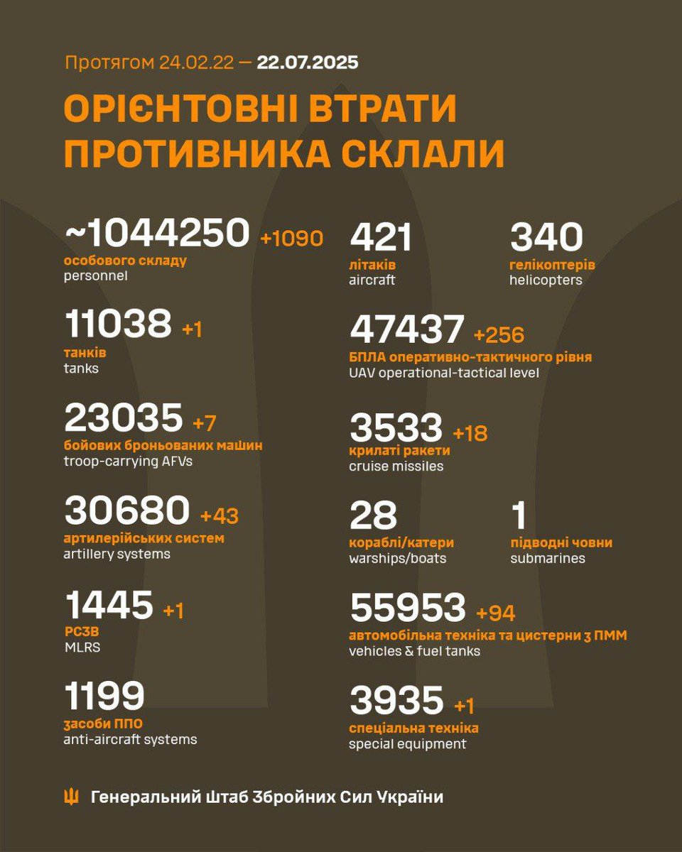AndySch64494719's tweet image. Die russischen Verluste und die Meldungen der ukrainischen Flugabwehr 👇👇