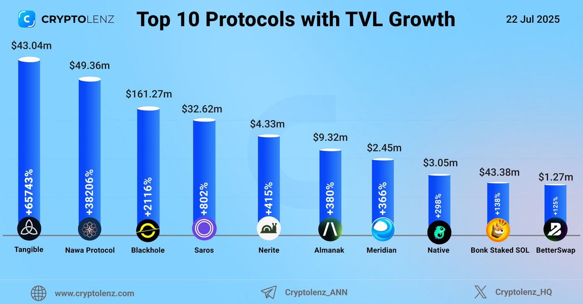 Top 10 Protocols by 7 Days TVL Growth 

<a href="/tangibleDAO/">Tangible 🏠💙</a> =&gt; +65743%
<a href="/NawaFinance/">Nawa</a> =&gt; +38206%
<a href="/BlackholeDex/">Blackhole</a> =&gt; +2116%
<a href="/saros_xyz/">Saros</a> =&gt; +802%
<a href="/NeriteOrg/">Nerite</a> =&gt; +415%
@Almanak__ =&gt; +380%
<a href="/MeridianFi/">Meridian 🌐</a> =&gt; +366%
<a href="/native_fi/">Native</a> =&gt; +298%
<a href="/bonk_inu/">BONK!!!</a> =&gt; +138%
@MyVechain =&gt; +125%

#Cryptolenz #Crypto