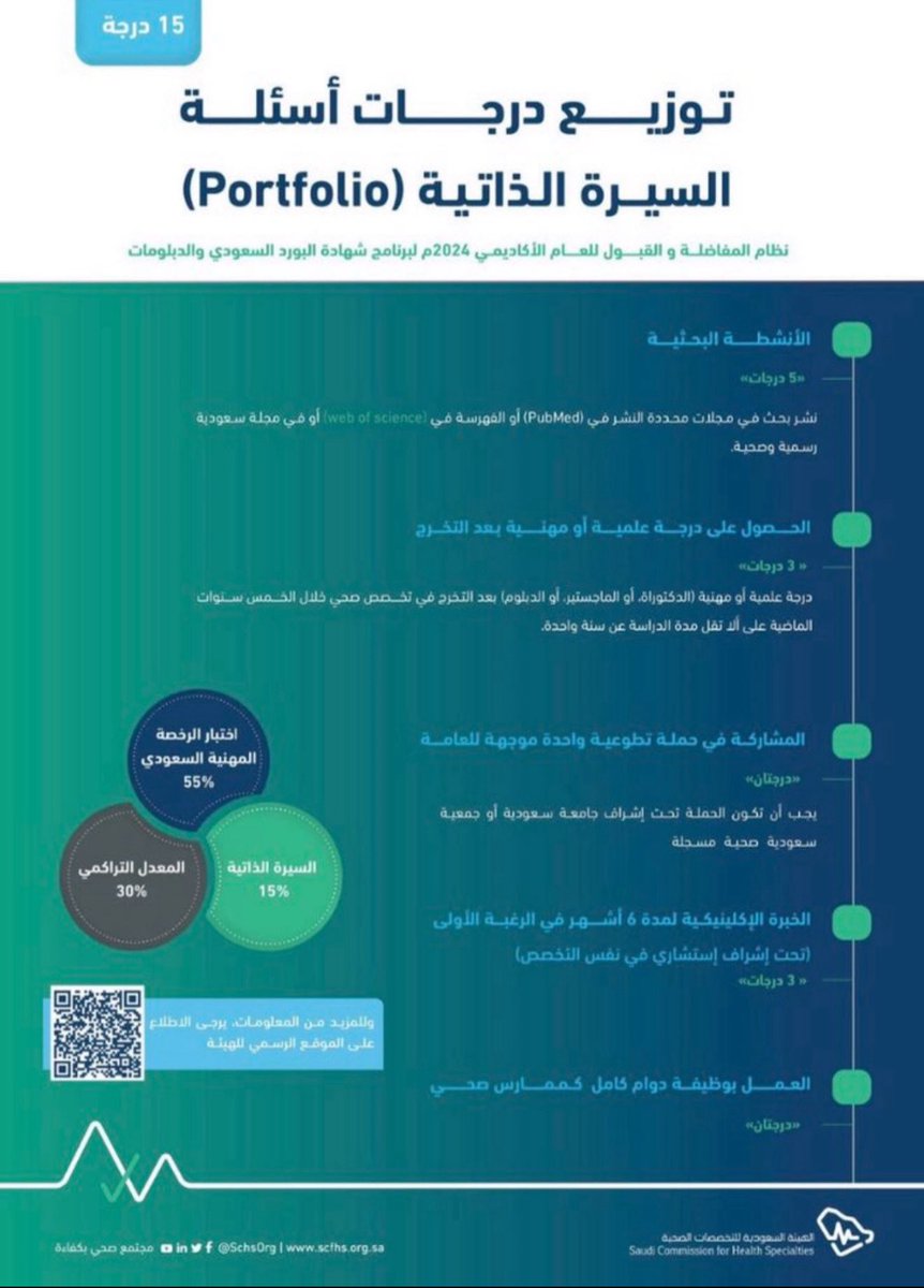 سلمان العبدلي (@saalabdli_) on Twitter photo توزيع النسبة الموزونة للهيئة:
55% من درجة اختبار الهيئة
30% المعدل الجامعي
15% نقاط السيرة الذاتية
يتنافس جميع خريجي كليات الطب حديثًا على 7 نقاط من مجموع نقاط السيرة الذاتية ال15
حديث التخرج:
بحث منشور 5 نقاط
مشاركة في حملة واحدة موجهة للعامة نقطتان (2)
النقاط الأخرى موزعة : توزيع النسبة الموزونة للهيئة:
55% من درجة اختبار الهيئة
30% المعدل الجامعي
15% نقاط السيرة الذاتية
يتنافس جميع خريجي كليات الطب حديثًا على 7 نقاط من مجموع نقاط السيرة الذاتية ال15
حديث التخرج:
بحث منشور 5 نقاط
مشاركة في حملة واحدة موجهة للعامة نقطتان (2)
النقاط الأخرى موزعة :