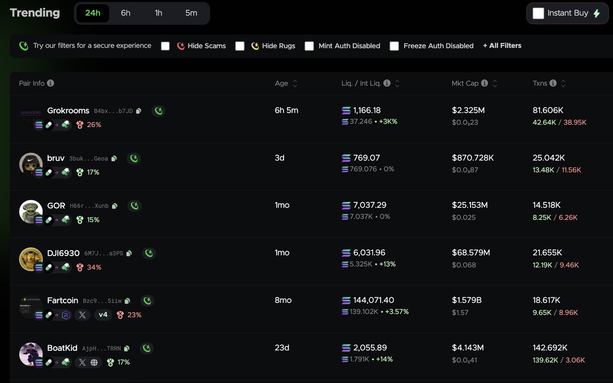 Top Trending Memecoins (24 hours) 
1) $Grokrooms
2) $bruv
3) $Gor
4) $DJI6930
5) $Fartcoin
