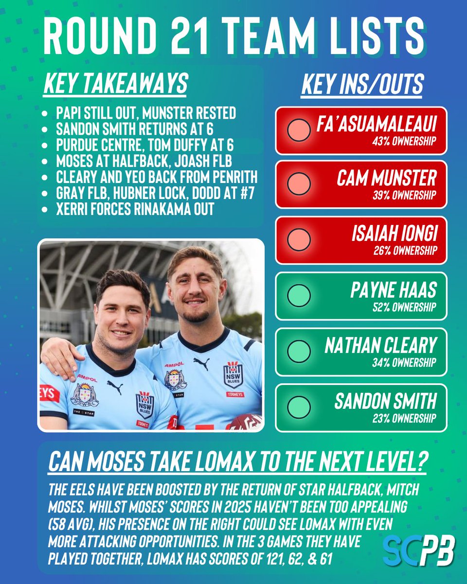 SC Playbook - NRL (@scplaybook1) on Twitter photo Moses, Cleary, Sandon return; whilst the Storm have made a huge decision on their spine 😳
Former Supercoach runner-up, <a href="/timwill94/">Tim Williams</a> analyses every club's 1-17 ahead of Round 21 👉 tinyurl.com/5eywdhz3
#nrl #nrlsupercoach Moses, Cleary, Sandon return; whilst the Storm have made a huge decision on their spine 😳
Former Supercoach runner-up, <a href="/timwill94/">Tim Williams</a> analyses every club's 1-17 ahead of Round 21 👉 tinyurl.com/5eywdhz3
#nrl #nrlsupercoach