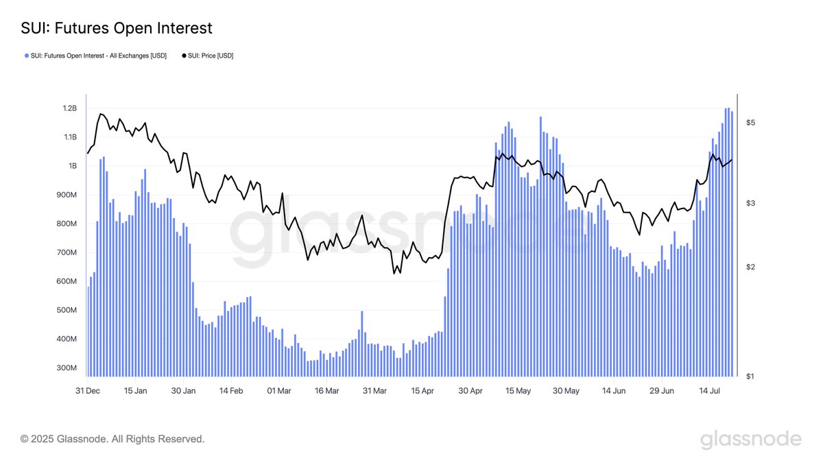 🚨 BREAKING: "$SUI: Il futures open interest si attesta vicino al massimo storico di 1,2 miliardi di dollari"