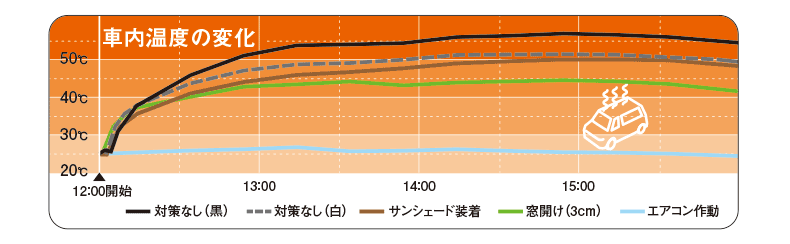 jaf_jp's tweet image. 短時間で車内熱中症の危険!真夏の車内温度に注意⚠️
各地で猛暑となっています🌡️
短時間で車内温度が上がるため熱中症にならないよう注意が必要です🚗
ダッシュボードは高温になるためスマートフォンやライターなどを置かないようにしましょう💡
▼詳しくはこちら
jaf.or.jp/common/safety-…