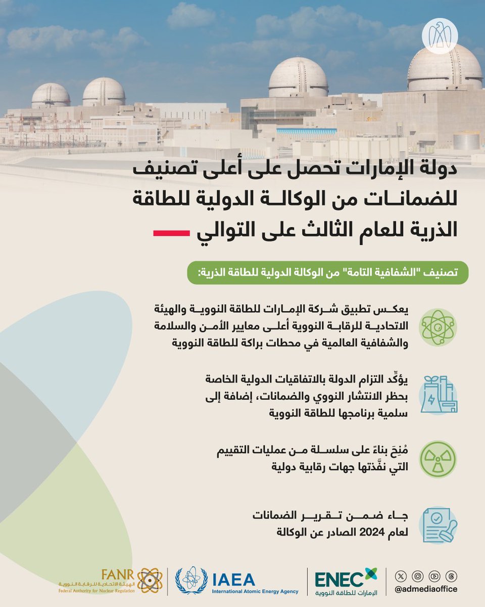 دولة الإمارات تحصل على تصنيف "الشفافية التامة"، أعلى مستوى ضمن تقرير الضمانات لعام 2024 الخاص بالوكالة الدولية للطاقة الذرية. التصنيف، الذي نالته الدولة للعام الثالث على التوالي، يعكس امتثال شركة الإمارات للطاقة النووية والهيئة الاتحادية للرقابة النووية لأعلى المعايير الدولية.