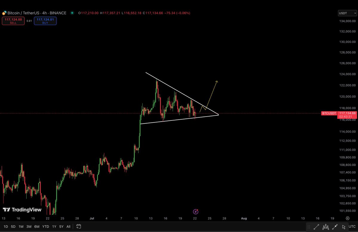 Ashcryptoreal's tweet image. BITCOIN IS LOADING FOR A BREAKOUT FROM THE BULLISH PENNANT 🚀
KEEP YOUR EYES ON $125K