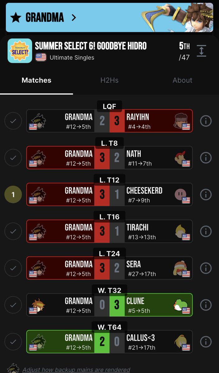 WeNeed2banBanjo's tweet image. Pit can do it!! Pit main and 12th seed Grandma takes the competition to the retirement home with a solid 12th place finish, with wins on Sera’s Rob, Callu’s ZSS, Tirachi’s Lucas, Cheesekerd’s Kirby, and Nath’s Diddy Kong, only losing to Raiyihn’s Snake and Clune’s Yoshi!!