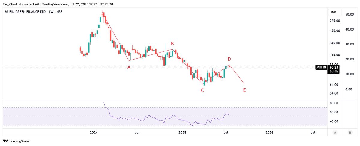 EWchartist's tweet image. #MUFIN 

The price advance appears to be lacking strength, given the choppiness. An E leg down may be pending before an impulsive advance starts.

#ProbablePricePath #ViewMayChange 
(Disclaimer: Only for learning - Not a recommendation to trade/invest/divest. Lines indicate price