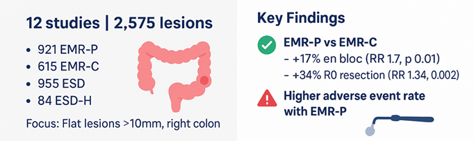 Daryl Ramai, MD, MPH, MSc. (@darylramai) on Twitter photo What is the role of Precut Mucosectomy (EMR-P)? Check out our recent findings:
📊 EMR-P, EMR-C, ESD, and Hybrid ESD (ESD-H)
📌 EMR-P is promising for flat lesions > 10 mm
🚀 Easier than ESD, more effective than EMR
🔗 pubmed.ncbi.nlm.nih.gov/40691336/
Thanks to <a href="/MouraEGH/">Eduardo H de Moura</a> and co-authors What is the role of Precut Mucosectomy (EMR-P)? Check out our recent findings:
📊 EMR-P, EMR-C, ESD, and Hybrid ESD (ESD-H)
📌 EMR-P is promising for flat lesions > 10 mm
🚀 Easier than ESD, more effective than EMR
🔗 pubmed.ncbi.nlm.nih.gov/40691336/
Thanks to <a href="/MouraEGH/">Eduardo H de Moura</a> and co-authors