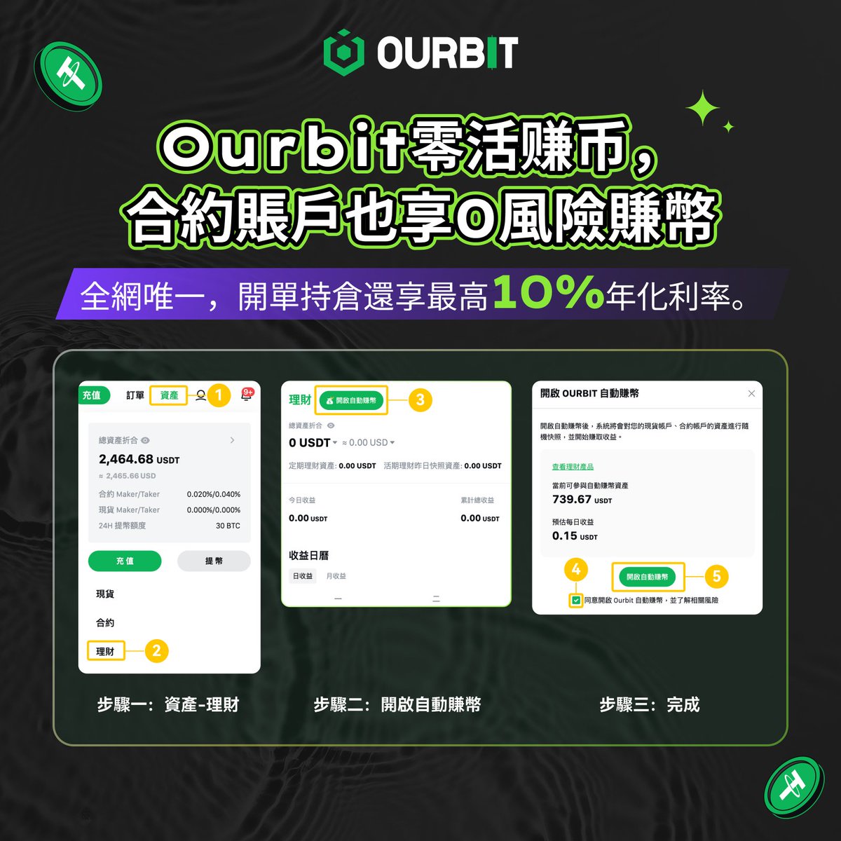 xiaofei_btc's tweet image. Ourbit零活赚币，最新功能上線！
合約賬戶也享0風險賺幣啦！
開單持倉還享最高10%年化利率。
按照步驟，開啟自動賺幣，從此不用再擔心合約掛單、開倉中的錢沒辦法賺利息。趕快行動吧！
炒新幣，炒小幣，就用凹幣。
#Ourbit
