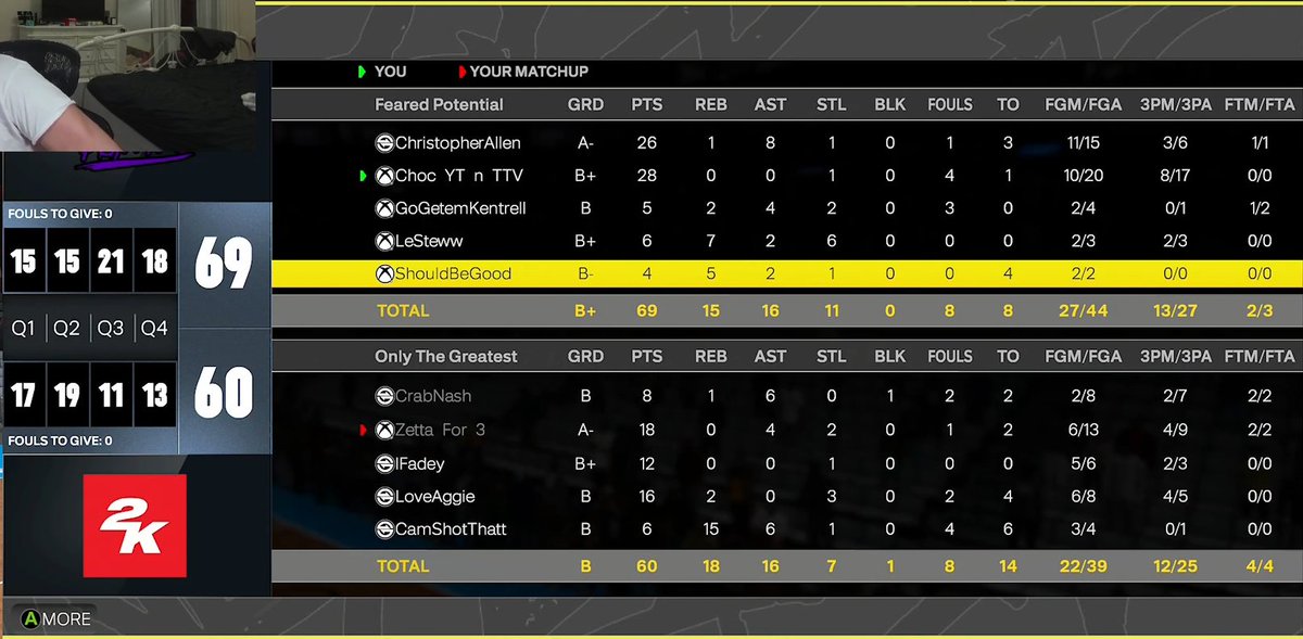 miynur's tweet image. GGs to these teams as we dominate and sweep through @HOFLeague2K OVN!
@GASSEDUPPROAM
PG: @DylanMSanderson πͺ
SG: @choc π§
SF: @RipWoIf πΆ
PF: @miynur/@hennyiana πββοΈ
C: @LowkeyGodlike/@LawRichx π