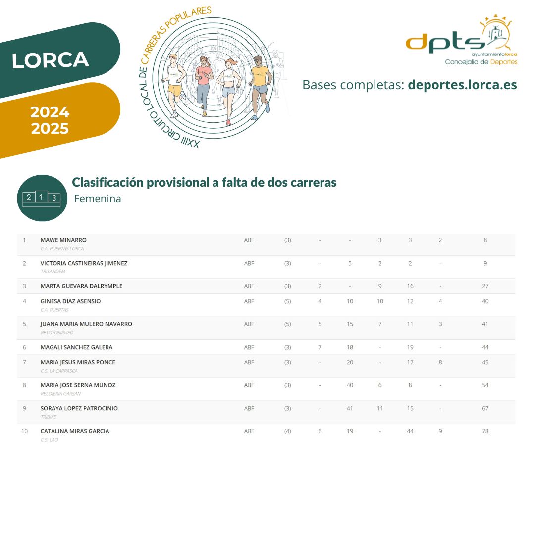 ☀️El Circuito Local de Carreras Populares 🏃🏼🏃🏼‍♀️va llegando a su fin pero aún quedan dos carreras⤵️:

➡️Carrera 'Fiestas de Campillo' (10 de agosto).
➡️Carrera JDG. (Obligatoria para la clasificación final).

🥇🥈🥉De forma provisional, así se encuentra la clasificación general