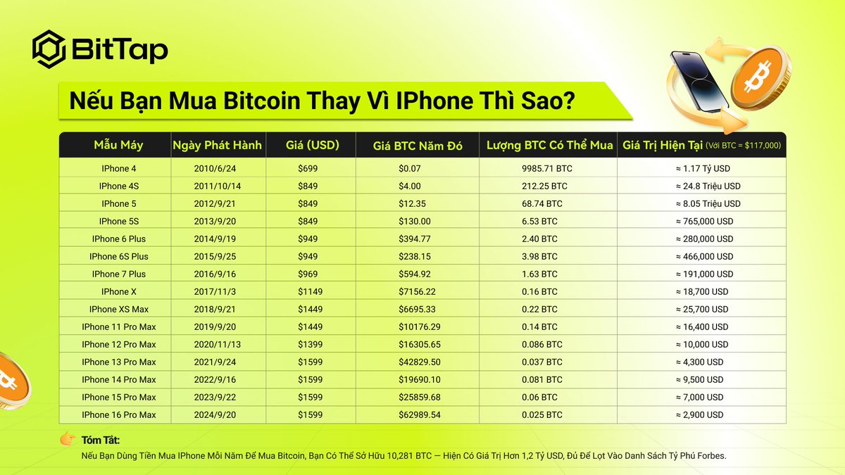 Điều gì sẽ xảy ra nếu bạn mua Bitcoin thay vì một chiếc iPhone?
iPhone mất giá theo thời gian. Còn Bitcoin thì... không hẳn vậy đâu.
#Bitcoin #BTC #ĐầuTư