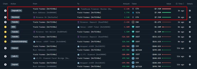 معاملة على السلسلة تُظهر مُزارع عوائد ينقل 2,143 ETH إلى Treehouse Fi