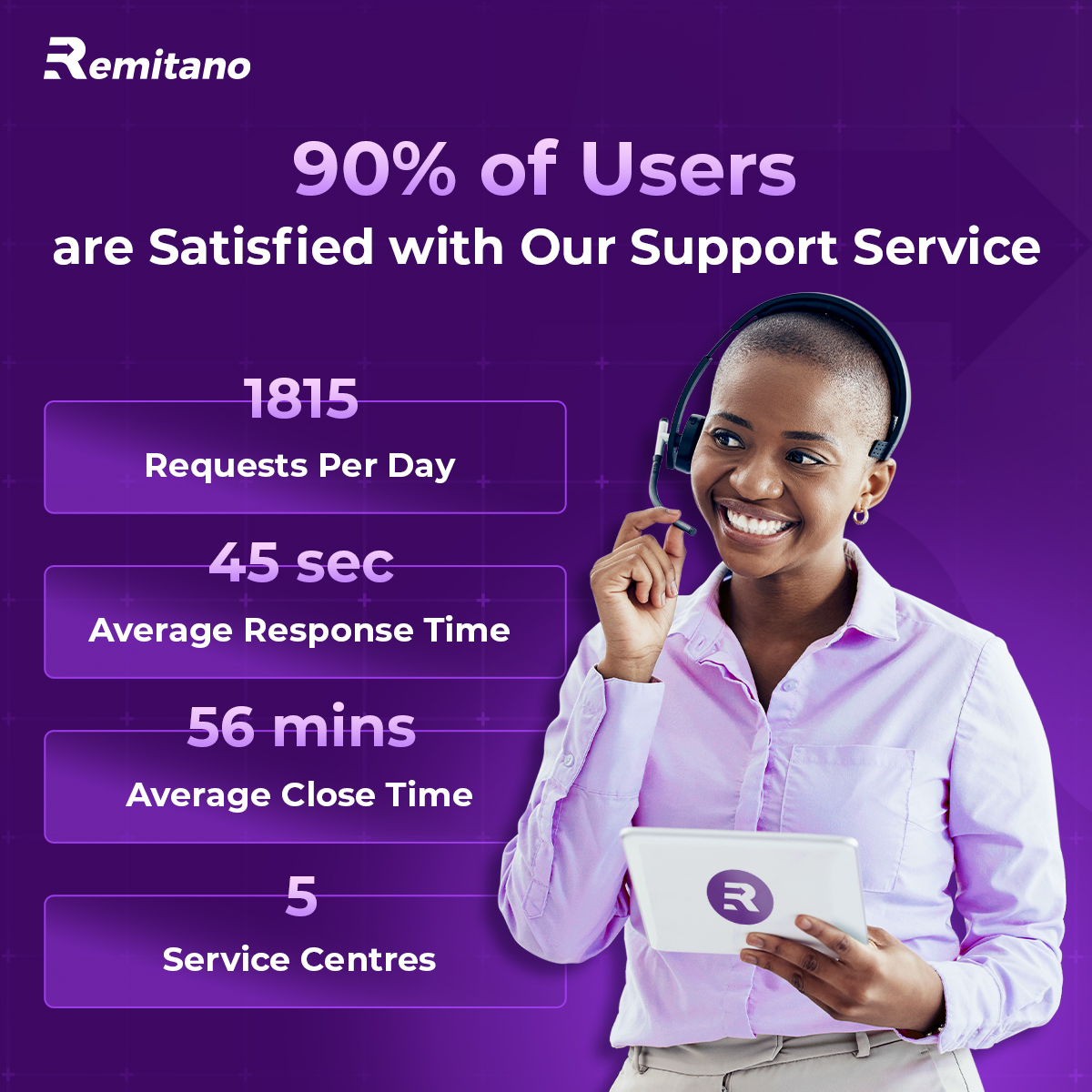 remitano's tweet image. β
β―90% of users are happy with our support β and it shows!
#RemitanoSupport