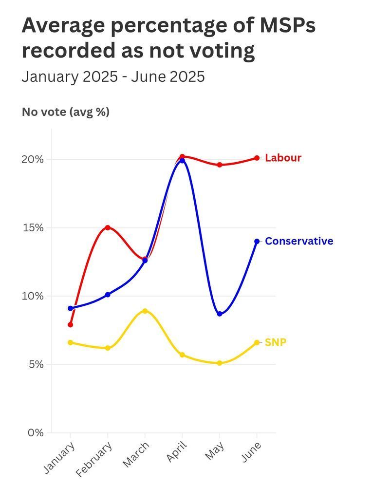 YesTweeddale's tweet image. Despite our Parliament allowing proxy votes, the British parties - particularly Labour - increasingly don't bother. We need independence so only Scottish parties field candidates in Scotland.