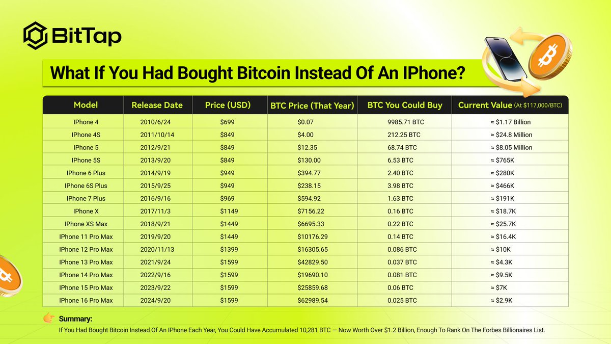 What if you bought Bitcoin instead of an iPhone?
The iPhone loses value. Bitcoin... not so much.
#Bitcoin #BTC #Investment