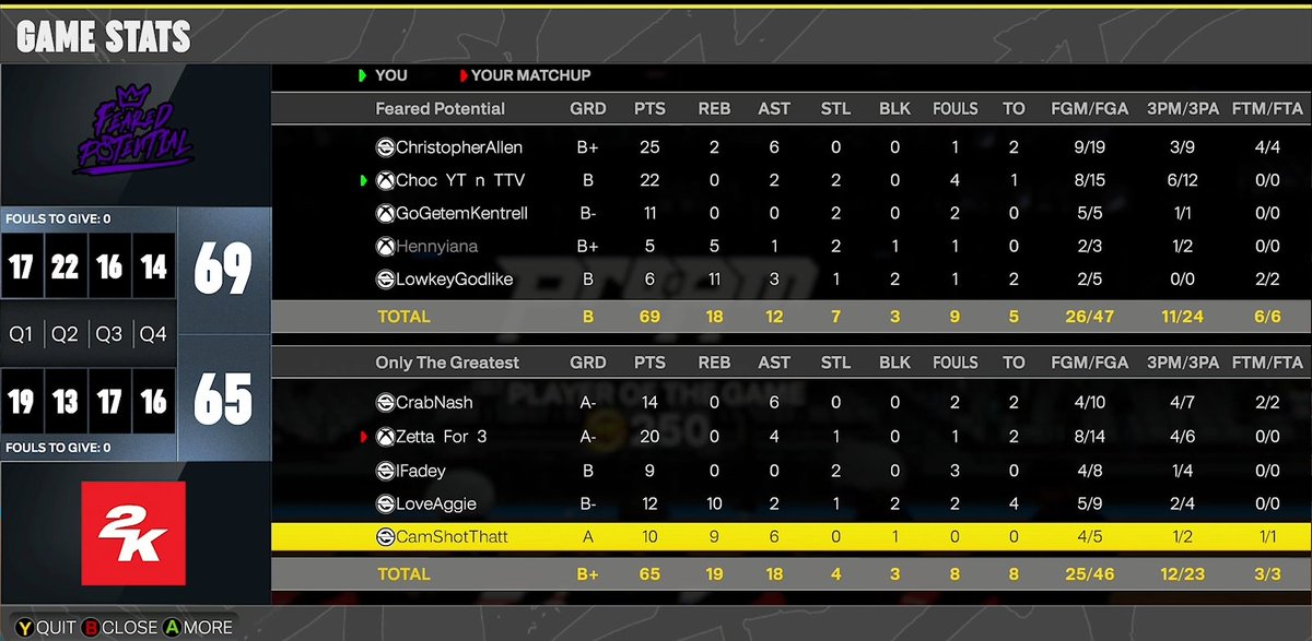 miynur's tweet image. GGs to these teams as we dominate and sweep through @HOFLeague2K OVN!
@GASSEDUPPROAM
PG: @DylanMSanderson πͺ
SG: @choc π§
SF: @RipWoIf πΆ
PF: @miynur/@hennyiana πββοΈ
C: @LowkeyGodlike/@LawRichx π