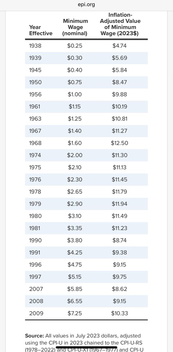 HelvidiusPrisc's tweet image. Just a reminder that the minimum wage was never intended to be a “livable” wage.