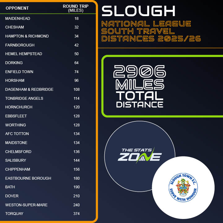 thestatszone's tweet image. National League South Travel Distances 25/26 ๐
โฝ๏ธ ๐ฆ๐๐ข๐จ๐๐ ๐ง๐ข๐ช๐ก โฝ๏ธ
Longest journey: Torquay (374 miles)
Shortest journey: Maidenhead (18 miles)
Total: 2906 miles
Average: 126.3 miles
#OneSlough