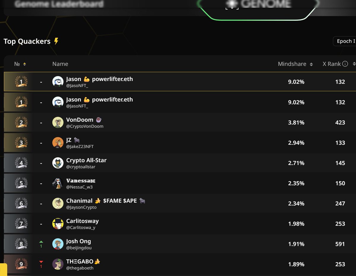 JasoNFT_'s tweet image. Genomes Wallchain Mindshare leaderboard just updated
You can view your tranche 1 score which are finalized now, congrats to everyone!
Tranche 2 will be 2x the size, 1.33% of the $NOME token up for grabs, and leaderboard view will be live tomorrow but todays quacks count! 🦆