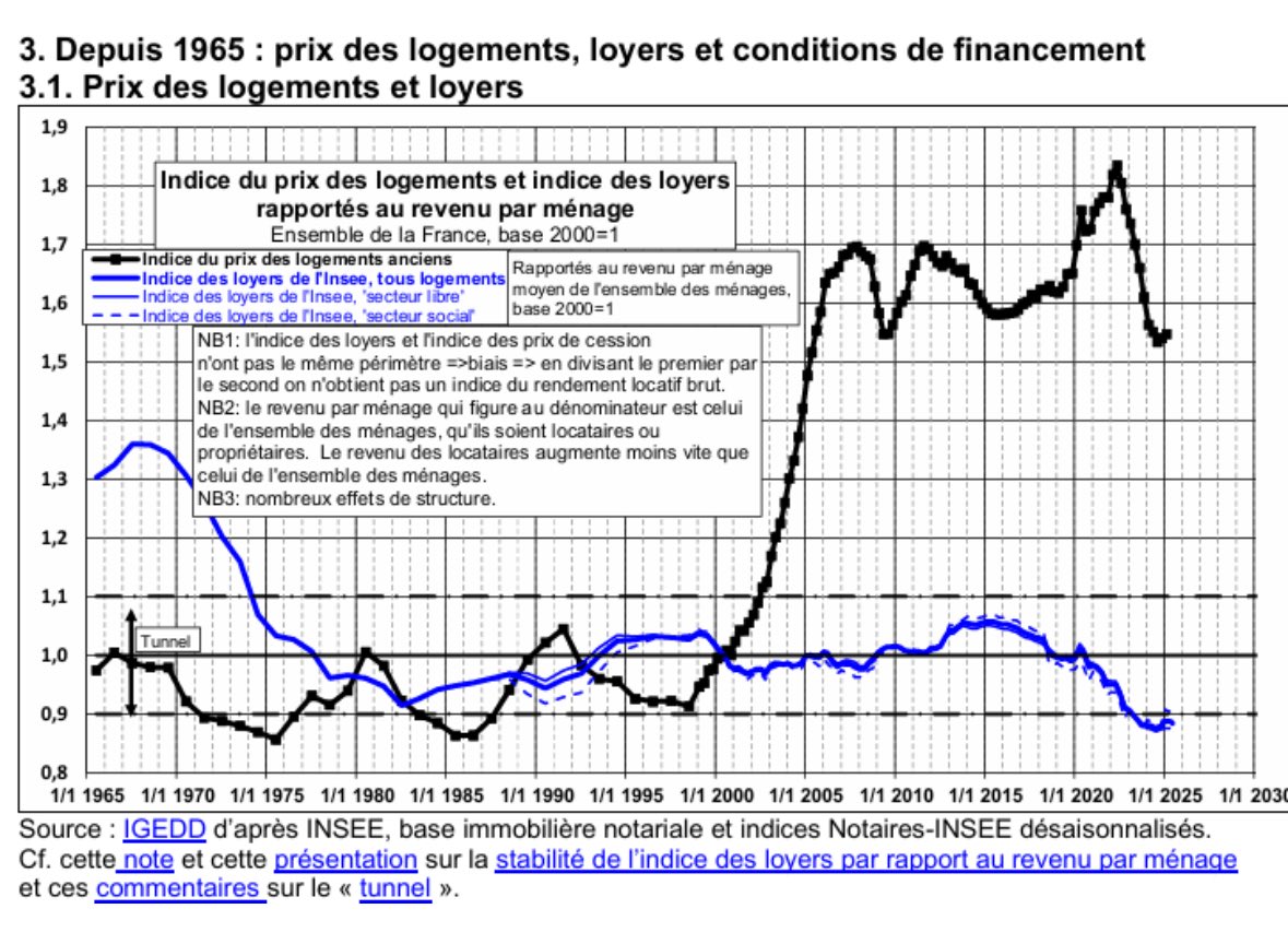👉 Ce graphique qui explique -au moins en partie- la crise du marché immobilier locatif ! 

🆕 <a href="/PrixImmoIgedd/">Prix Immo Igedd</a> vient d’actualiser ses chiffres sur le marché immobilier. On y trouve notamment un graphique qui retrace l’évolution des prix (en noir) et des loyers (en bleu).

😬 Le