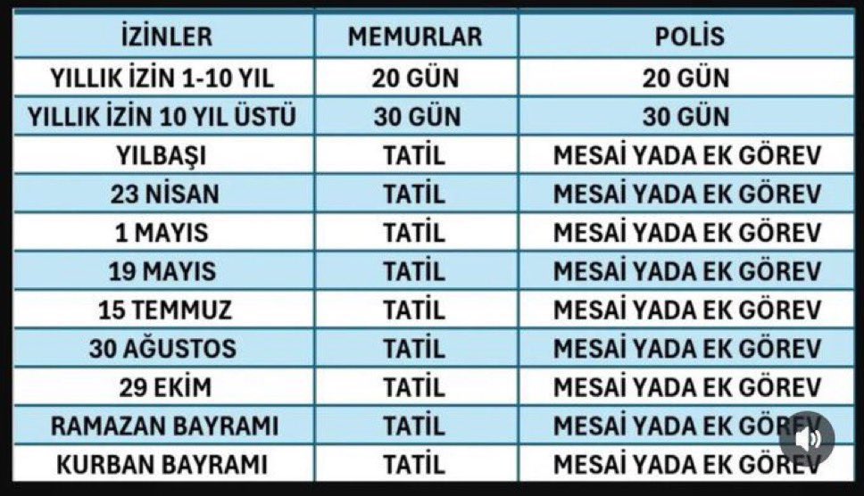 polissorunlar's tweet photo. Her memurun İZİN yaptığı günler;
Polis memurunun FAZLA MESAİ yaptığı günler...

Tabi ki bayram, tatil, hafta sonu POLİS lazım.

Biz ÇALIŞMAYALIM demiyoruz. Diyen de VATAN HAİNİDİR!

Her memurun aldığı gibi;
Biz de fazla çalışma ücreti saat başı olsun istiyoruz.

#ÜveyEvlatPolis https://t.co/m4akxUL1sJ