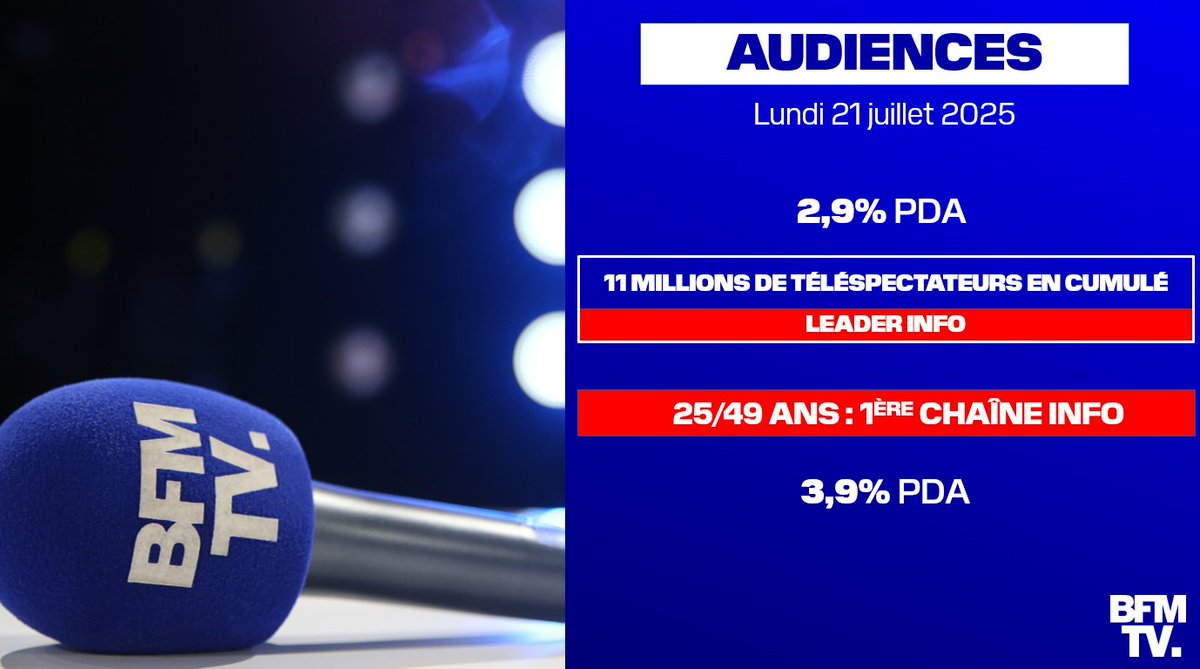 BFMTV_Inside's tweet image. 📺#AUDIENCES - Lundi 21 juillet 2025
@BFMTV
➡️2,9% PDA
➡️11 millions de téléspectateurs ont suivi l'actualité sur #BFMTV
✅LEADER INFO
Tsp 25/49 ans :
✅1ÈRE CHAÎNE INFO
➡️3,9% PDA