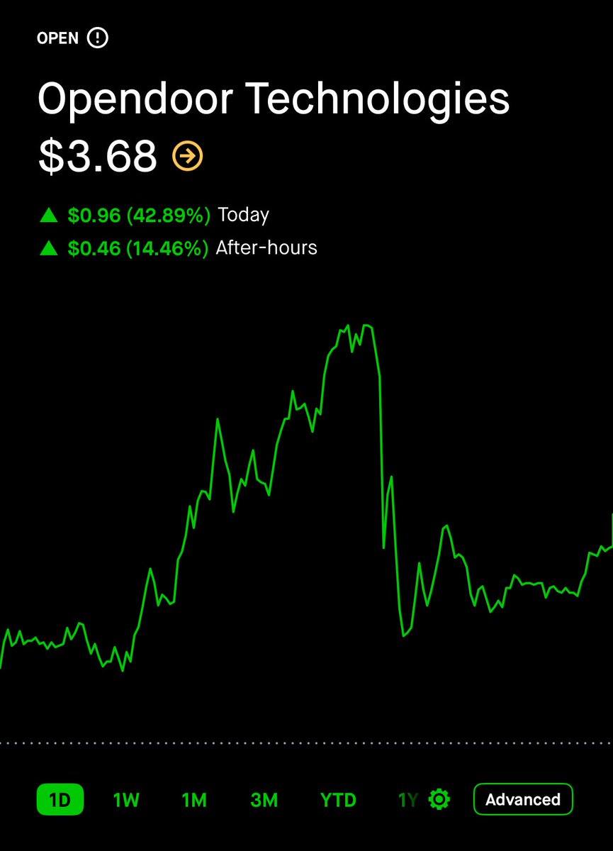 JoeyMooose's tweet image. I threw $10,000 at the stock $OPEN
Basically an online real estate company.
It was trading below $1 because of housing interest rates and they got threatened to be delisted from Nasdaq.
A cult community is coming together to pump it - @ericjackson
It’s giving pure $GME vibes