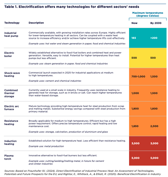 janrosenow's tweet image. We don't need to wait for new inventions to electrify industrial heat. Much of the tech is here. ⚡️
Solutions from electric boilers to industrial heat pumps are ready to deploy, especially for low/mid-temp processes. It's time to scale what works.
raponline.org/wp-content/upl…