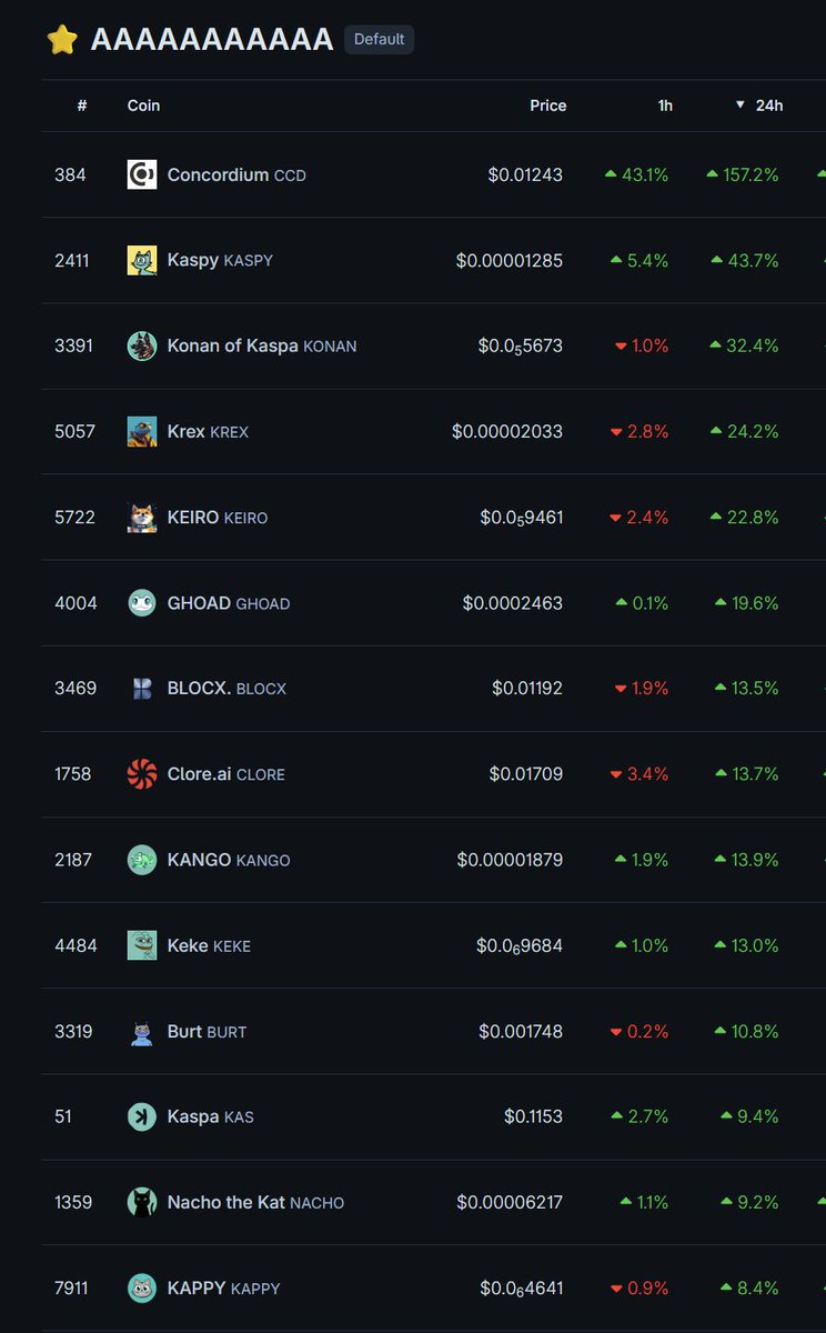 Damowa grupa bez abonamentu jak u PHIL KONIECZNY
t.me/kryptowalutyka…

$CCD dzisiaj wymiata sprzedałem pompa z 50mln marketcap na 150mln Njalepszy gainers dzisiaj z coingecko rozgrywany u mnie na grupie. 
#KRC20 z ecosystemu #Kaspa  nadal pompują #kas