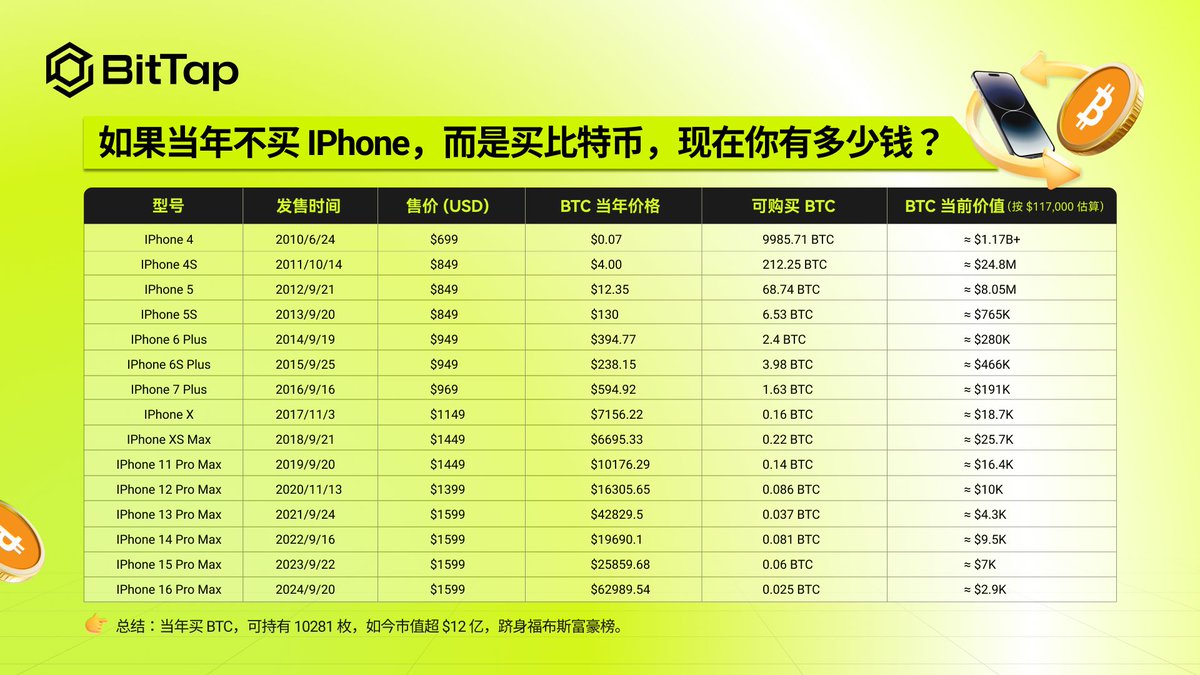 如果当初你买的是比特币，而不是 iPhone，现在会怎样？
#Bitcoin #BTC #InvestmentPerspective