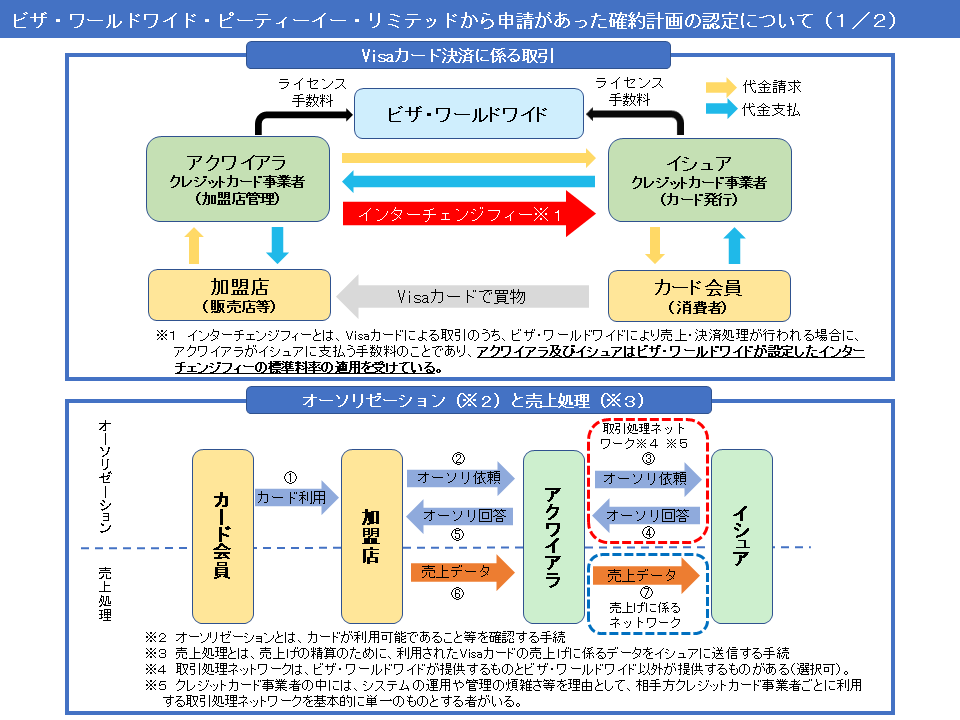 jftc's tweet image. 【Visa Worldwide Pte Limitedの確約計画を認定】
同社は、特定の業種区分の取引に関し、クレジットカード事業者が同社の取引処理ネットワークを利用する場合のみ手数料の優遇レートを適用する行為を取りやめる等の確約計画を申請し、公正取引委員会はこれを認定しました。
jftc.go.jp/houdou/pressre…