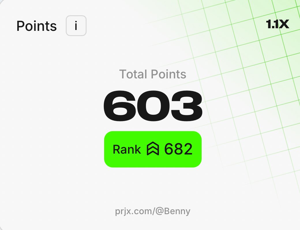 bennybrown_nft's tweet image. Gm legends
@prjx_hl points deployed.
Not a bad start from $12k (considering I went risk free.)
But I need to play this smarter.
Will be breaking this up and moving some to higher apr pools plus deploying more capital.
Any advice?