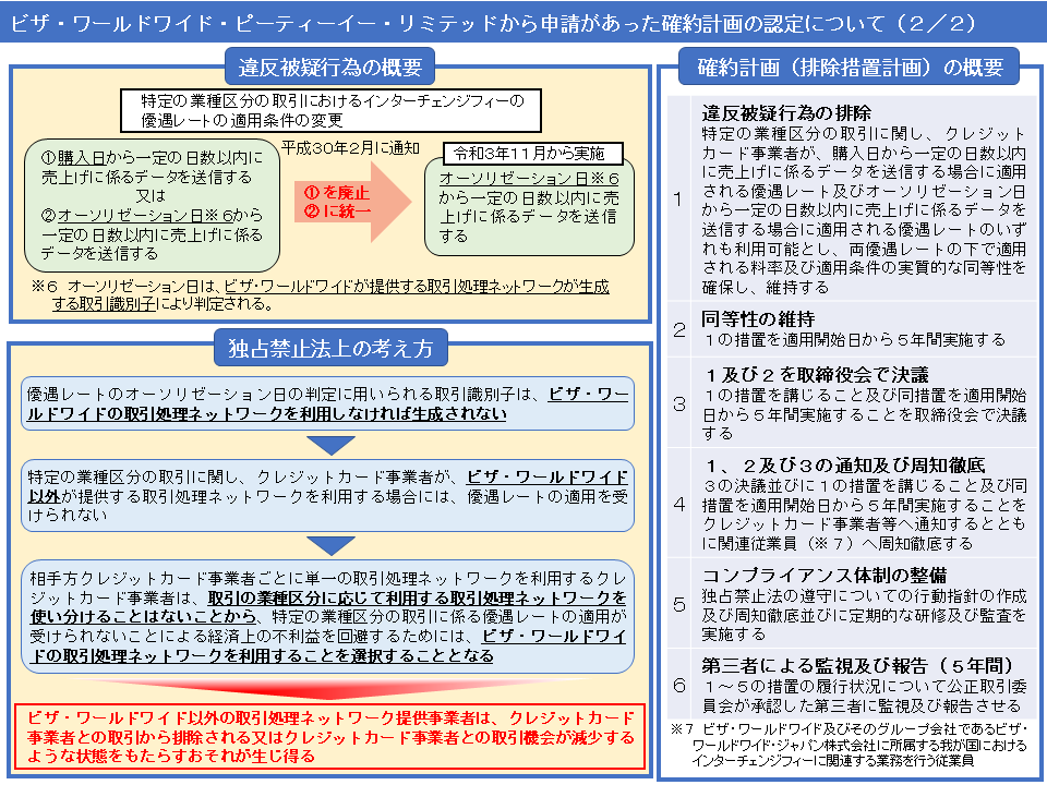 jftc's tweet image. 【Visa Worldwide Pte Limitedの確約計画を認定】
同社は、特定の業種区分の取引に関し、クレジットカード事業者が同社の取引処理ネットワークを利用する場合のみ手数料の優遇レートを適用する行為を取りやめる等の確約計画を申請し、公正取引委員会はこれを認定しました。
jftc.go.jp/houdou/pressre…