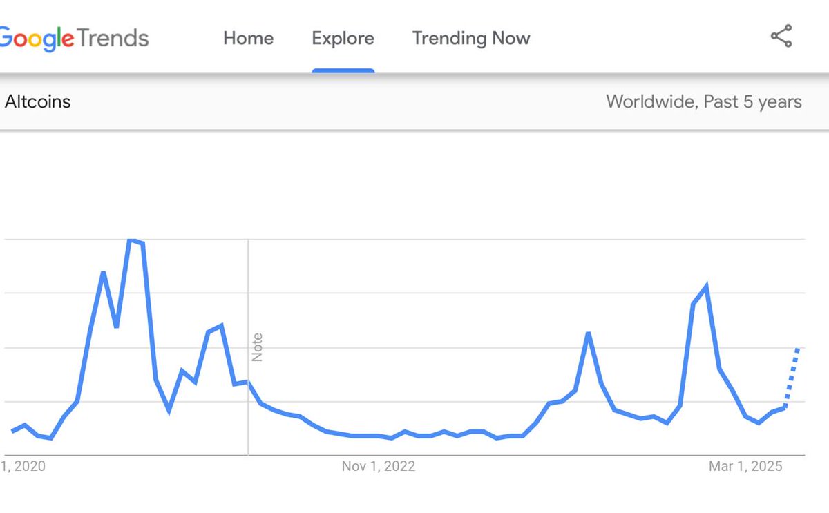 cryptoplusplus1's tweet photo. 🔥BULLISH: Google searches for “altcoins” just hit their highest level since 2021. https://t.co/hBV3BQQ287