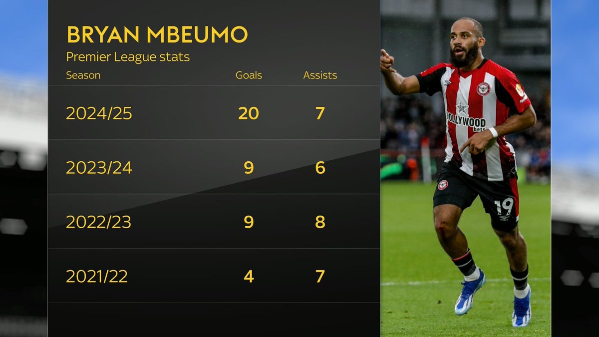 SkySportsPL's tweet image. Bryan Mbeumo scored 20 goals in the Premier League last season to help Brentford secure a top-half finish - only three players scored more ✅
