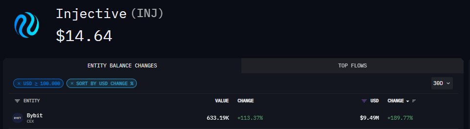 FurkanConsensus's tweet image. What is Bybit cooking with $INJ? 🧐
It has seen a 189% change in just 30 days
